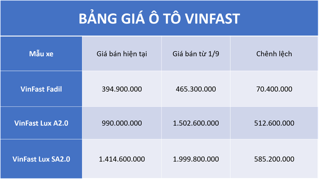 Ô tô của VinFast chuẩn bị tăng giá, cao nhất tới gần 600 triệu đồng - Ảnh 1.