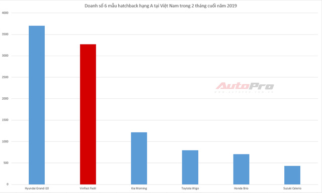 VinFast Fadil bán 3.271 xe 2 tháng cuối năm - vượt doanh số Kia Morning, thế lực mới trong phân khúc hatchback hạng A - Ảnh 2.