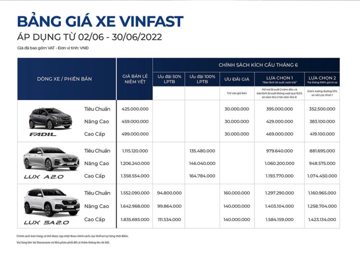 Tháng 5, doanh số ô tô của VinFast tăng gần 26% - 2