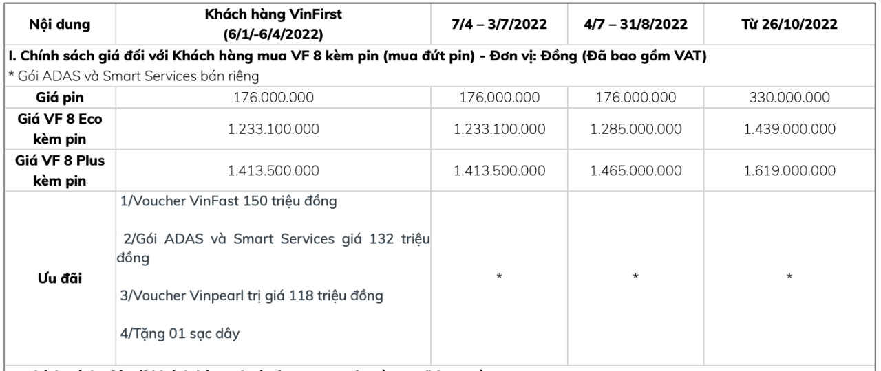 VinFast VF8 giảm 208 triệu đồng cho khách mua 'đứt' pin - ảnh 1
