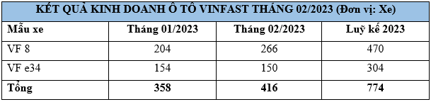kết quả kinh doanh VinFast tháng 2/2023