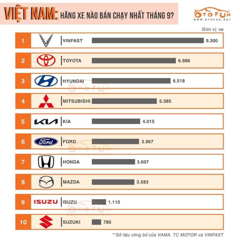 VinFast - hãng xe bán chạy nhất tháng 9/2024